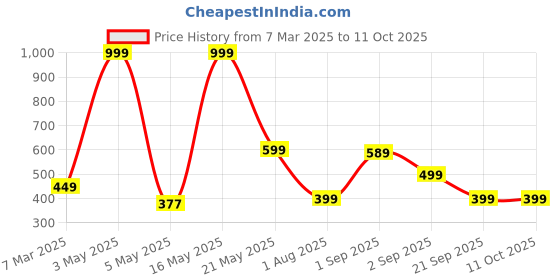 myntra.com Home Sizzler Red & White Set of 2 Door Curtains home sizzler Price History Graph from 7 Mar 2025 to 11 Oct 2025