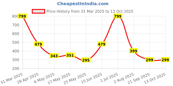 myntra.com Home Sizzler Red & White Set of 2 Floral Window Curtain home sizzler Price History Graph from 31 Mar 2025 to 12 Oct 2025