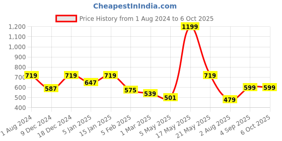 myntra.com Home Sizzler Rust & Beige Set of 2 Printed Long Door Curtains home sizzler Price History Graph from 1 Aug 2024 to 5 Oct 2025