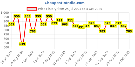 myntra.com Home Sizzler Rust Red Black Out Window Curtains home sizzler Price History Graph from 25 Jul 2024 to 4 Oct 2025