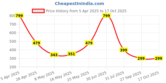 myntra.com Home Sizzler Sea Green & White Set of 2 Floral Window Curtain home sizzler Price History Graph from 5 Apr 2025 to 16 Oct 2025