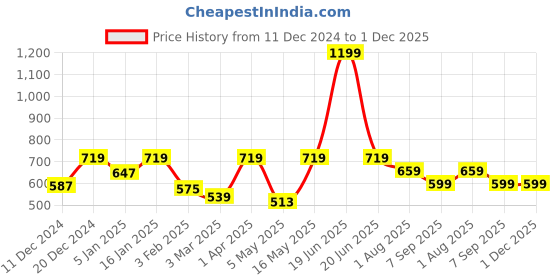 myntra.com Home Sizzler Set of 2 Blue & Beige Long Door Curtains home sizzler Price History Graph from 11 Dec 2024 to 30 Nov 2025