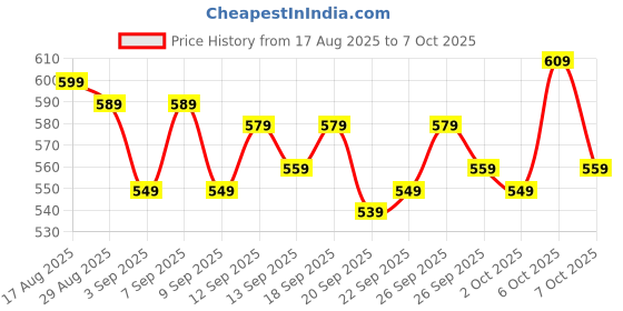 myntra.com Home Sizzler Set of 2 Blue & Grey Printed Regular Door Curtains home sizzler Price History Graph from 17 Aug 2025 to 7 Oct 2025