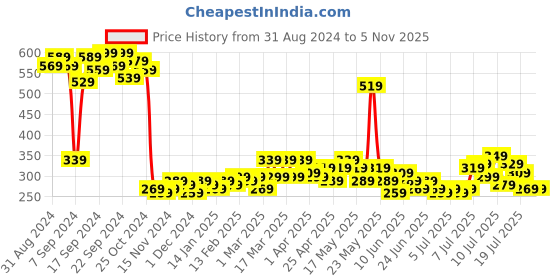 myntra.com Home Sizzler Set of 2 Brown & Beige Ethnic Motifs Window Curtain home sizzler Price History Graph from 31 Aug 2024 to 1 Nov 2025