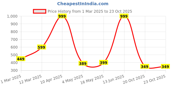myntra.com Home Sizzler Set of 2 Brown & Beige Floral Door Curtain home sizzler Price History Graph from 1 Mar 2025 to 23 Oct 2025