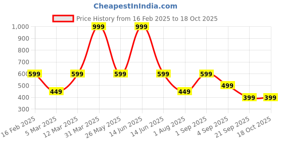 myntra.com Home Sizzler Set of 2 Brown & White Polyester Floral Printed Door Curtain home sizzler Price History Graph from 16 Feb 2025 to 18 Oct 2025