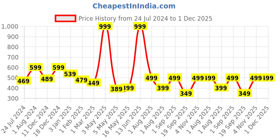myntra.com Home Sizzler Set of 2 Brown & White Wave Panel Door Curtain home sizzler Price History Graph from 24 Jul 2024 to 1 Dec 2025