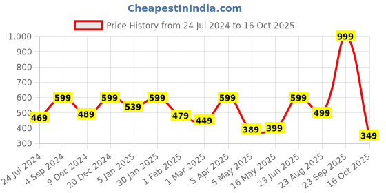 myntra.com Home Sizzler Set of 2 Ethnic Motifs Polyester Regular Door Curtain home sizzler Price History Graph from 24 Jul 2024 to 16 Oct 2025