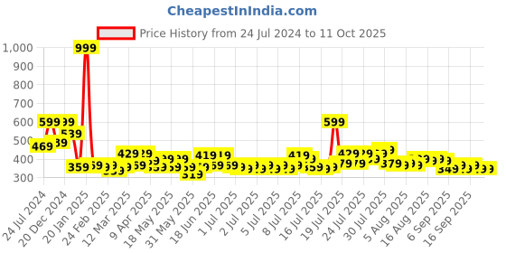myntra.com Home Sizzler Set of 2 Ethnic Motifs Polyester Window Curtain home sizzler Price History Graph from 24 Jul 2024 to 11 Oct 2025