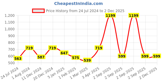 myntra.com Home Sizzler Set of 2 Long Door Curtains home sizzler Price History Graph from 24 Jul 2024 to 2 Dec 2025