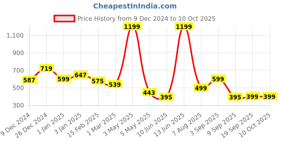 myntra.com Home Sizzler Set of 2 Maple Floral Leaves and 1 Plain Curtain set home sizzler Price History Graph from 9 Dec 2024 to 10 Oct 2025