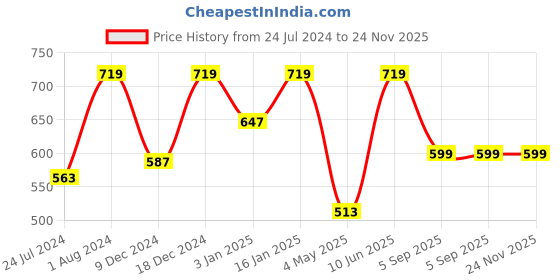 myntra.com Home Sizzler Set of 2 Maroon & Brown Floral 3D Maple Long Door Curtains home sizzler Price History Graph from 24 Jul 2024 to 23 Nov 2025