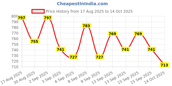 myntra.com Home Sizzler Set Of 2 Teal Blue & Beige Peacock Printed Long Door Curtain home sizzler Price History Graph from 17 Aug 2025 to 14 Oct 2025