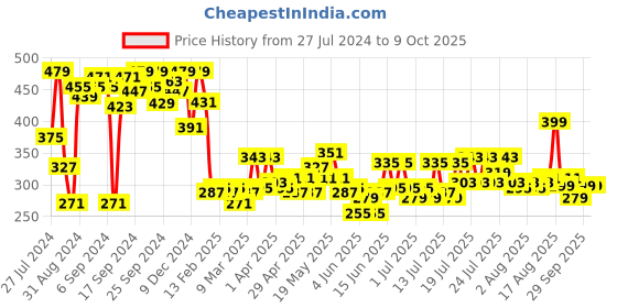 myntra.com Home Sizzler Set of 2 Window Curtains home sizzler Price History Graph from 27 Jul 2024 to 8 Oct 2025