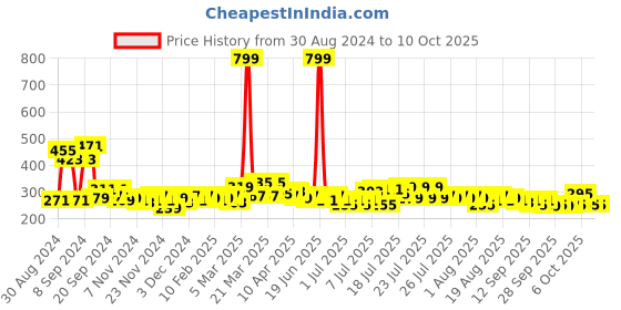 myntra.com Home Sizzler Set of 2 Window Curtains home sizzler Price History Graph from 30 Aug 2024 to 10 Oct 2025