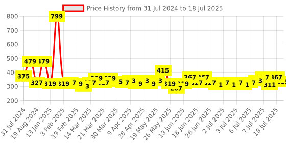 myntra.com Home Sizzler Set of 2 Yellow & Grey Abstract Print Window Curtain home sizzler Price History Graph from 31 Jul 2024 to 13 Jul 2025