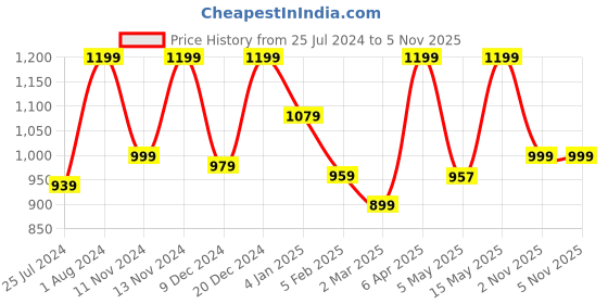 myntra.com Home Sizzler Turquoise Blue 2 Pieces Self Design Black Out Door Curtains home sizzler Price History Graph from 25 Jul 2024 to 2 Nov 2025