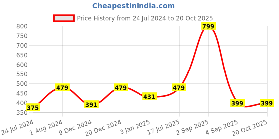 myntra.com Home Sizzler Turquoise Blue Black Out Window Curtain home sizzler Price History Graph from 24 Jul 2024 to 19 Oct 2025