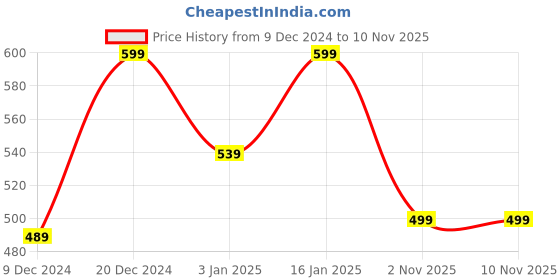 myntra.com Home Sizzler Turquoise Blue Self Design Black Out Door Curtain home sizzler Price History Graph from 9 Dec 2024 to 9 Nov 2025