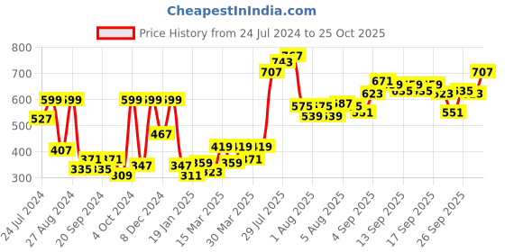 myntra.com Home Sizzler Unisex Blue Bedsheets home sizzler Price History Graph from 24 Jul 2024 to 25 Oct 2025