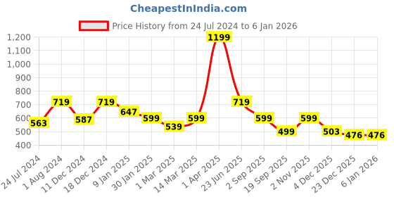 myntra.com Home Sizzler Unisex Blue Floral home sizzler Price History Graph from 24 Jul 2024 to 4 Jan 2026