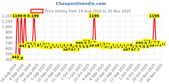 myntra.com Home Sizzler Unisex Grey Bedsheets home sizzler Price History Graph from 19 Aug 2024 to 30 Nov 2025