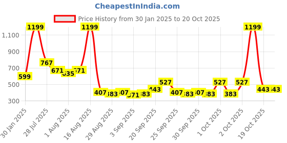 myntra.com Home Sizzler Unisex Multi Bedsheets home sizzler Price History Graph from 30 Jan 2025 to 19 Oct 2025