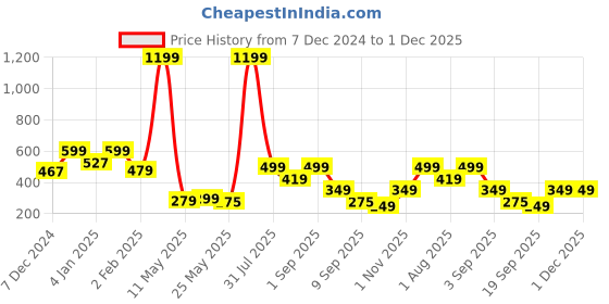 myntra.com Home Sizzler White 300 TC Single Satin Striped Single Bedsheet with 2 Pillow Covers home sizzler Price History Graph from 7 Dec 2024 to 30 Nov 2025