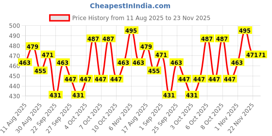 myntra.com Home Sizzler White & Blue 2 Pieces Abstract Printed Window Curtains home sizzler Price History Graph from 11 Aug 2025 to 23 Nov 2025