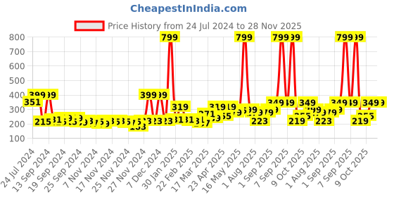 myntra.com Home Sizzler White & Blue Cartoon Characters 144 TC Single Bedsheet With 1 Pillow Cover home sizzler Price History Graph from 24 Jul 2024 to 28 Nov 2025