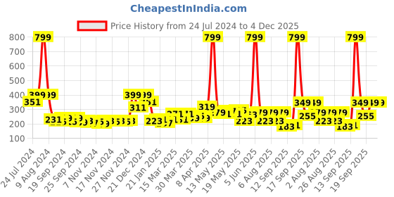 myntra.com Home Sizzler White & Blue Cartoon Characters 144 TC Single Bedsheet with Pillow Cover home sizzler Price History Graph from 24 Jul 2024 to 4 Dec 2025