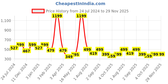 myntra.com Home Sizzler White & Blue Cartoon Characters 210 TC Queen Bedsheet With 2 Pillow Covers home sizzler Price History Graph from 24 Jul 2024 to 29 Nov 2025