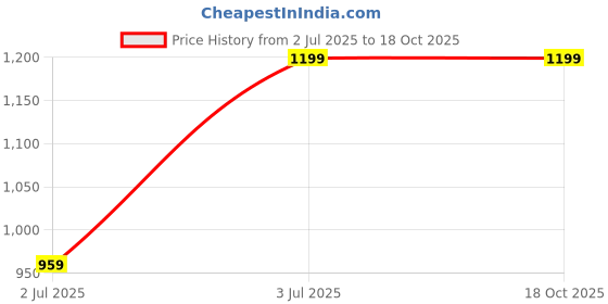 myntra.com Home Sizzler White & Green Set of 2 Long Door Curtains home sizzler Price History Graph from 2 Jul 2025 to 17 Oct 2025