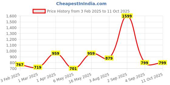 myntra.com Home Sizzler White & Green Set of 2 Window Curtains home sizzler Price History Graph from 3 Feb 2025 to 11 Oct 2025