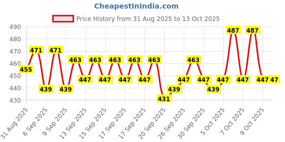 myntra.com Home Sizzler White & Grey Geometric Microfibre 210 TC Single Bedsheet & 1 Pillow Cover home sizzler Price History Graph from 31 Aug 2025 to 13 Oct 2025