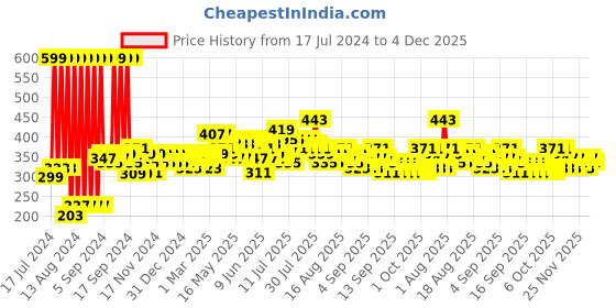 myntra.com Home Sizzler White & Orange Cartoon Characters 210 TC Queen Bedsheet with 2 Pillow Covers home sizzler Price History Graph from 17 Jul 2024 to 4 Dec 2025