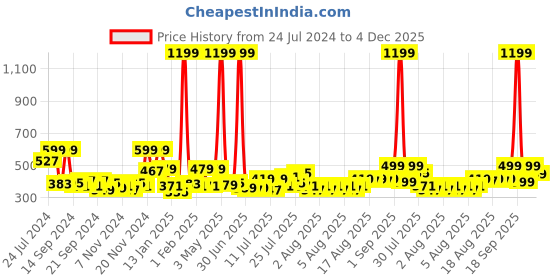 myntra.com Home Sizzler White & Orange Graphic Fitted 210 TC King Bedsheet With 2 Pillow Covers home sizzler Price History Graph from 24 Jul 2024 to 4 Dec 2025