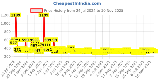 myntra.com Home Sizzler White & Red Cartoon Characters 144 TC Queen Bedsheet with 2 Pillow Covers home sizzler Price History Graph from 24 Jul 2024 to 30 Nov 2025