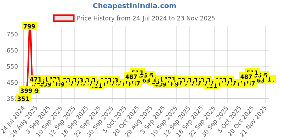 myntra.com Home Sizzler White & Red Floral Microfibre 210 TC Single Bedsheet With 1 Pillow Cover home sizzler Price History Graph from 24 Jul 2024 to 22 Nov 2025