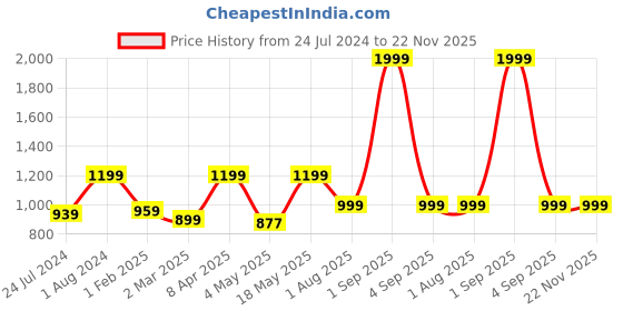 myntra.com Home Sizzler White & Red Set of 2 Ethnic Motifs Door Curtain home sizzler Price History Graph from 24 Jul 2024 to 22 Nov 2025