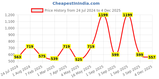 myntra.com Home Sizzler Yellow & Black Set of 2 Geometric Long Door Curtain home sizzler Price History Graph from 24 Jul 2024 to 4 Dec 2025