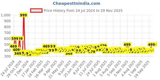 myntra.com Home Sizzler Yellow & Green Set of 2 Door Curtains home sizzler Price History Graph from 24 Jul 2024 to 28 Nov 2025