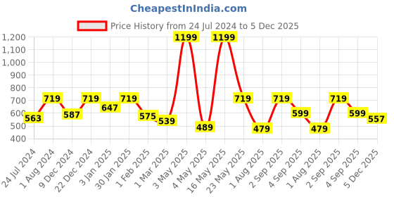 myntra.com Home Sizzler Yellow & Green Set of 2 Floral Long Door Curtain home sizzler Price History Graph from 24 Jul 2024 to 5 Dec 2025