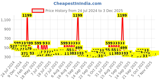 myntra.com Home Sizzler Yellow & Orange Cartoon Characters 144 TC Queen Bedsheet with 2 Pillow Covers home sizzler Price History Graph from 24 Jul 2024 to 3 Dec 2025