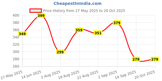 myntra.com Home Sizzler Yellow & Orange Cartoon Characters 210 TC Single Bedsheet with 1 Pillow Covers home sizzler Price History Graph from 27 May 2025 to 20 Oct 2025