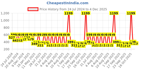 myntra.com Home Sizzler Yellow Cartoon Character printed 144 TC 1 Queen Bedsheet with 2 Pillow Covers home sizzler Price History Graph from 24 Jul 2024 to 4 Dec 2025
