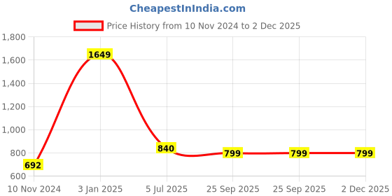 myntra.com Home Sparkle 3 Pieces Red Carved MDF Wooden Cube Wall Shelves home sparkle Price History Graph from 10 Nov 2024 to 2 Dec 2025