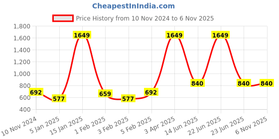 myntra.com Home Sparkle 3 Pieces Red MDF Wooden Cube Floating Shelves home sparkle Price History Graph from 10 Nov 2024 to 6 Nov 2025