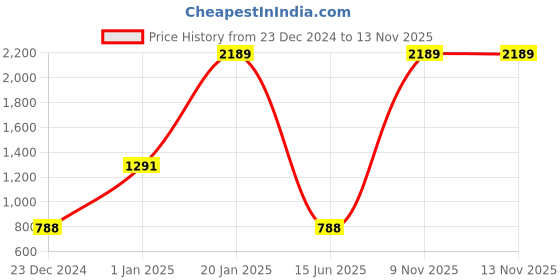 myntra.com Home Sparkle Beige Dial Analogue 35 cm x 30 cm Wall Clock home sparkle Price History Graph from 23 Dec 2024 to 9 Nov 2025