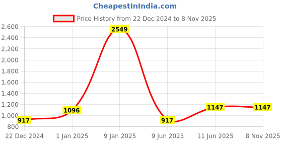 myntra.com Home Sparkle Beige MDF Wine Rack Holder home sparkle Price History Graph from 22 Dec 2024 to 6 Nov 2025